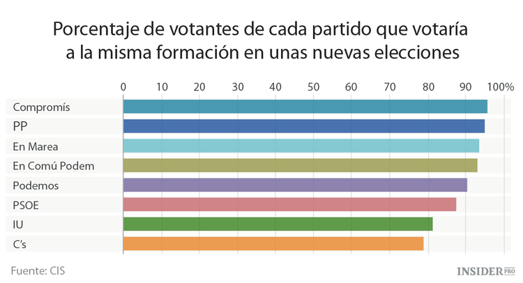 ¿Quiénes se han arrepentido de su voto del 20D?