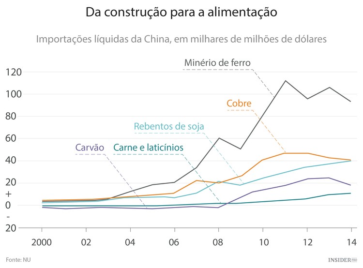 O poder da China sobre o mercado de matérias-primas