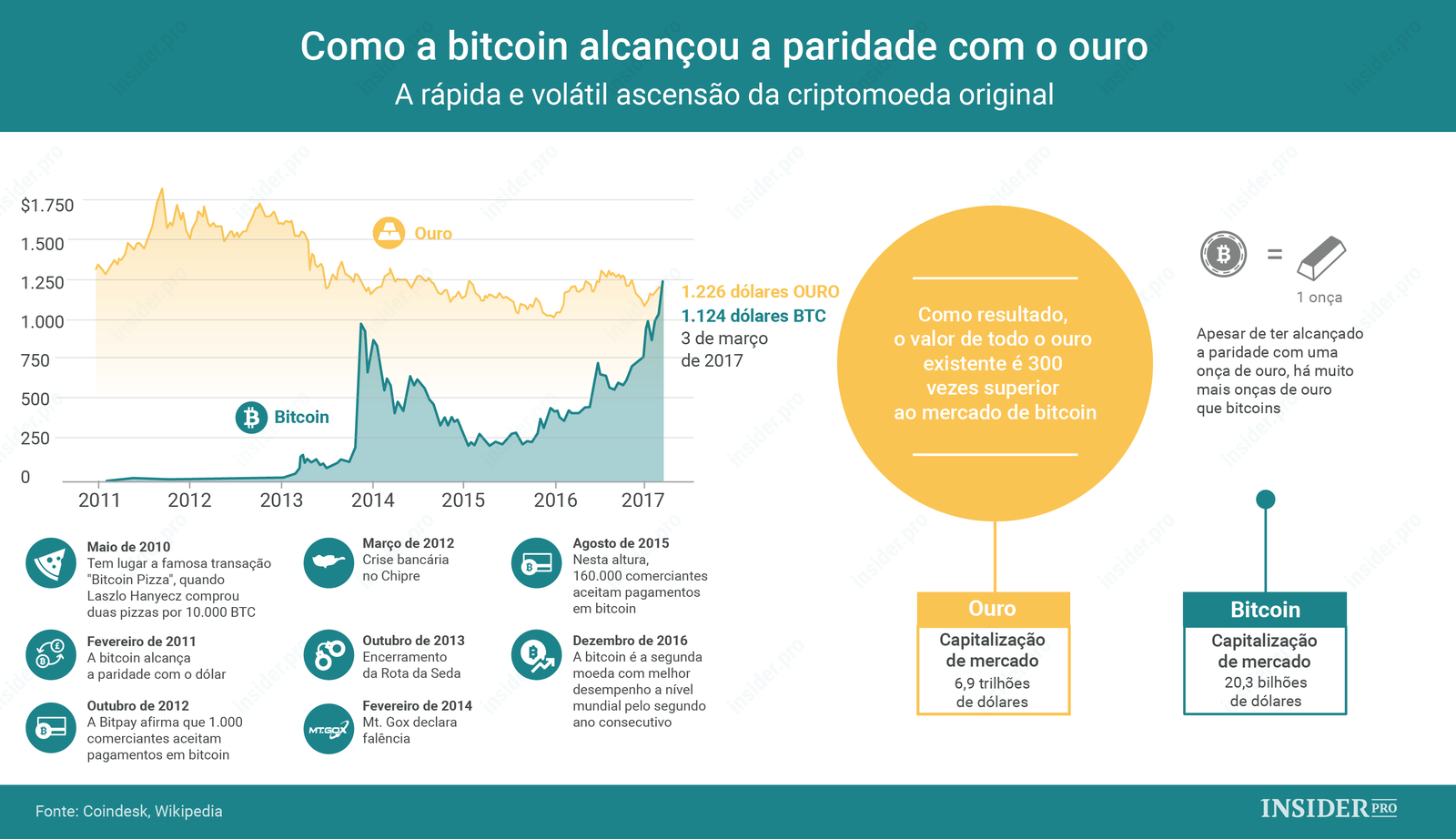 Como a bitcoin alcançou a paridade com o ouro