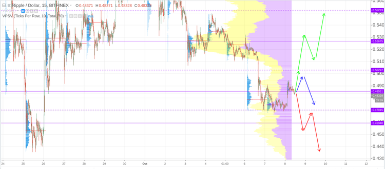 Cryptomarket Analysis October 8