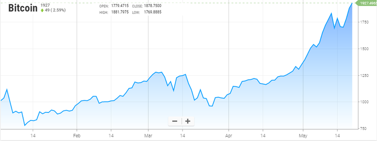 El Bitcoin supera los 1.900 $ por primera vez