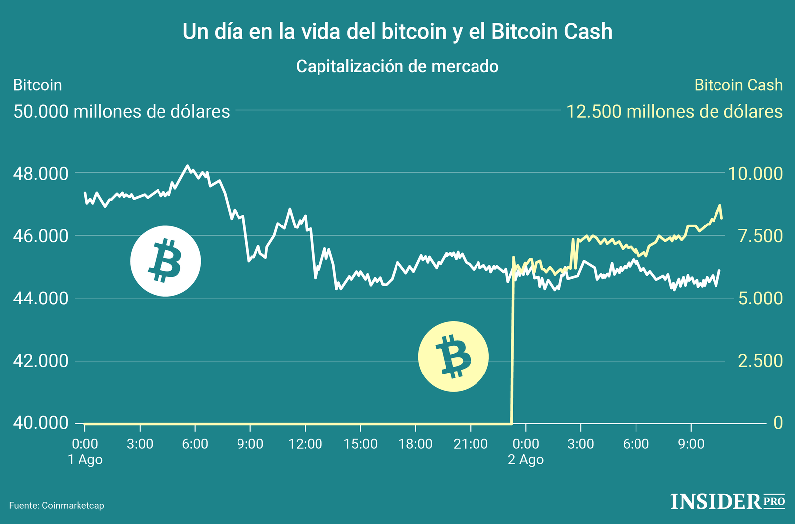a cómo amaneció el bitcoin hoy
