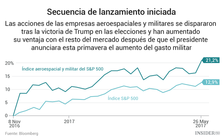 Cómo ganar dinero con la industria militar de EE. UU.
