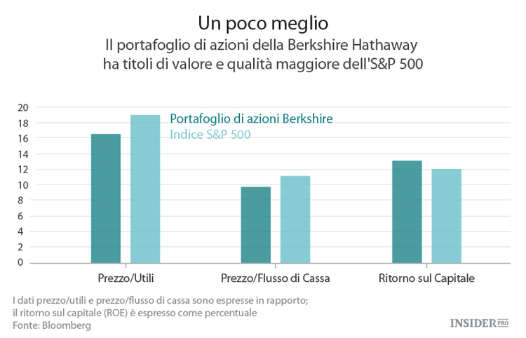 Warren Buffett ama davvero l’S&P 500?