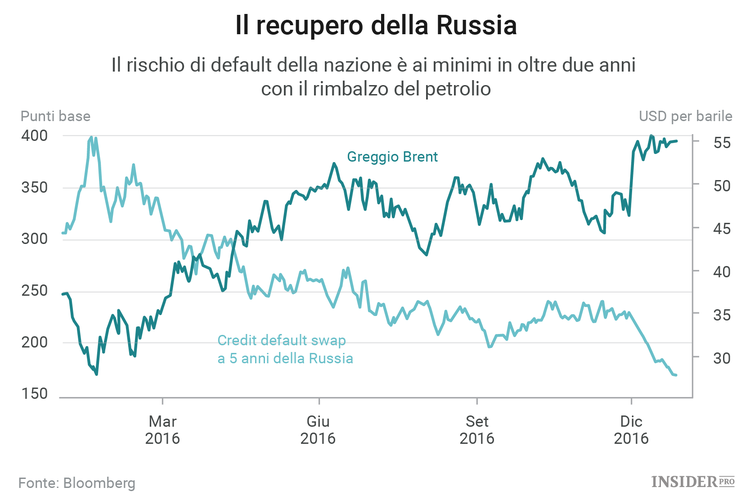I mercati emergenti preferiti dagli investitori per il 2017