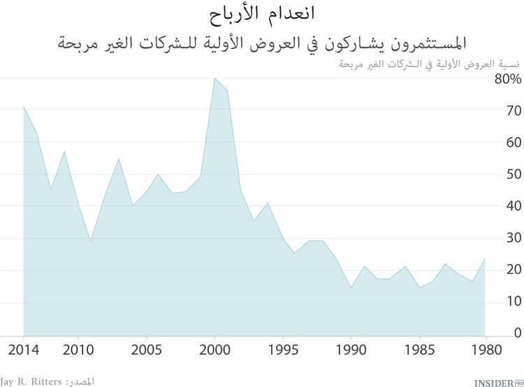 IPO  ليس في رواج