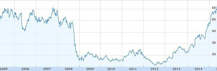  Las 10 mejores acciones del año 2014