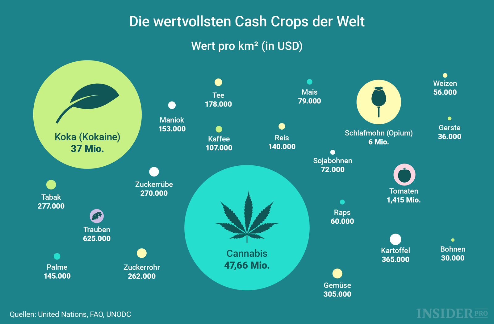Chart of the Day: Million Dollar Pflanze