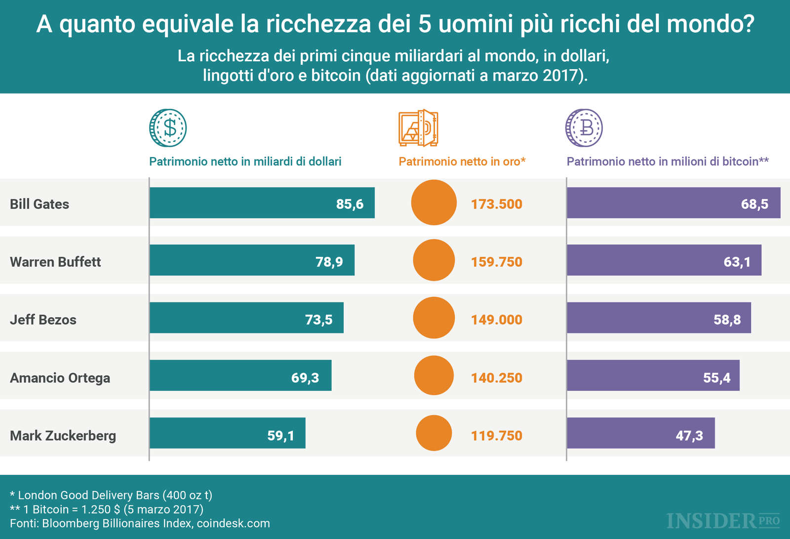 A quanto equivale la ricchezza dei 5 uomini più ricchi del mondo?