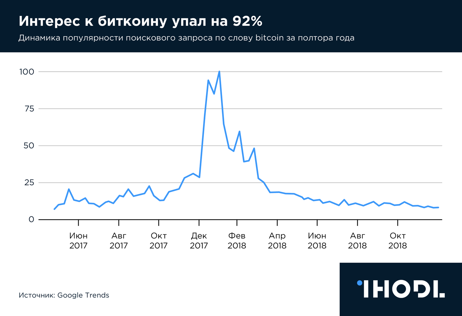 График дня: Интерес к биткоину упал на 92%
