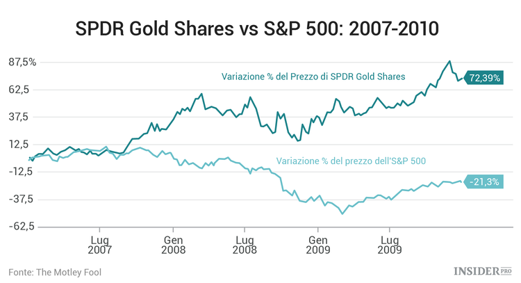 Come sopravvivere al crollo del mercato: 10 regole per investitori