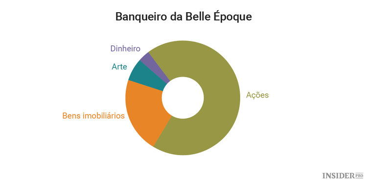Como criar uma carteira igual à de investidores lendários