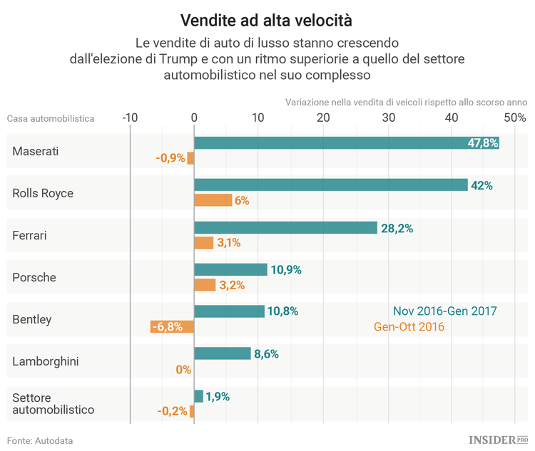 Il mercato delle auto di lusso accelera grazie all'effetto Trump