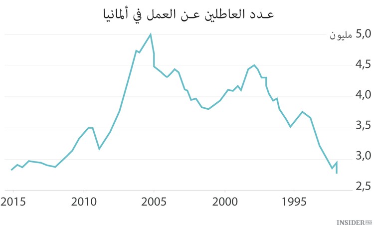 الاقتصاد الألماني في ثلاثة  رسوم بيانية