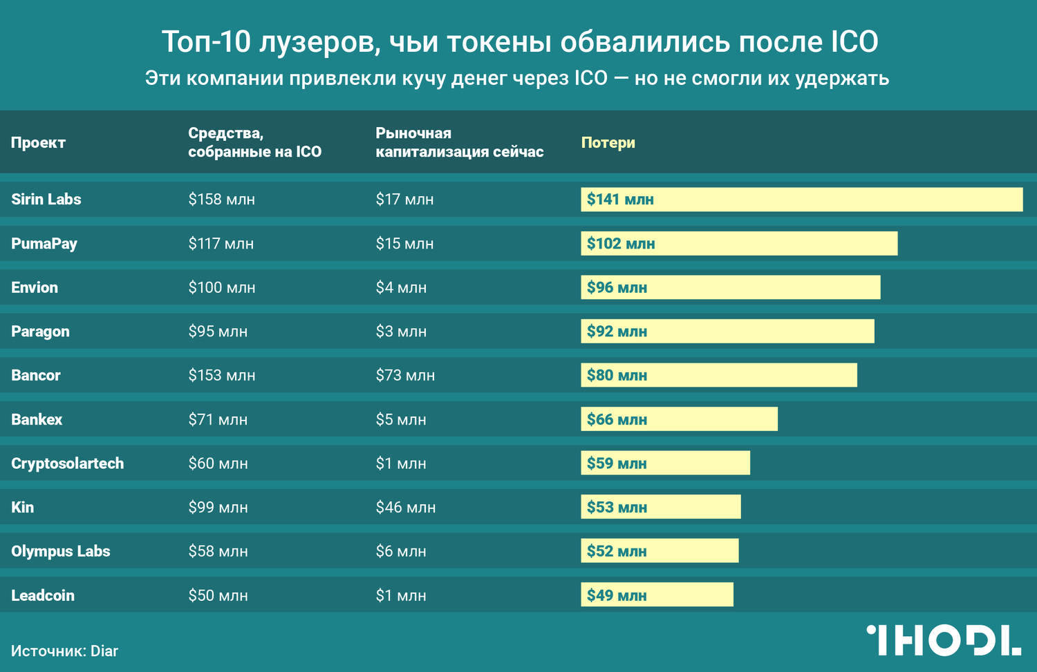 График дня: Топ-10 лузеров, чьи токены обвалились после ICO
