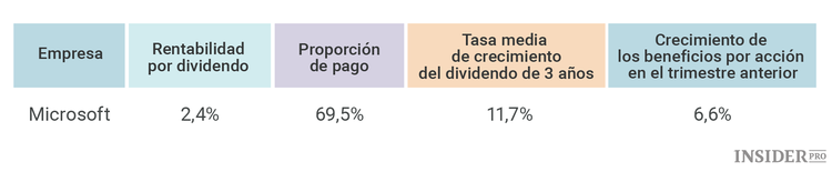 Batalla de dividendos: Apple vs. Microsoft