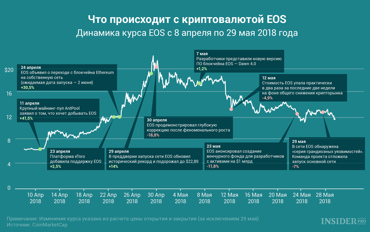 График дня: Что происходит с криптовалютой EOS