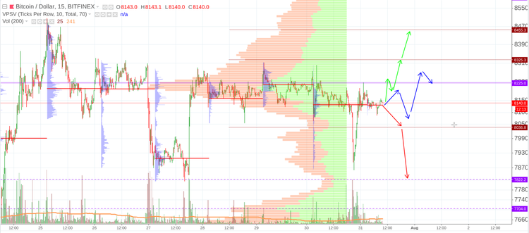 Cryptomarket Analysis July 31