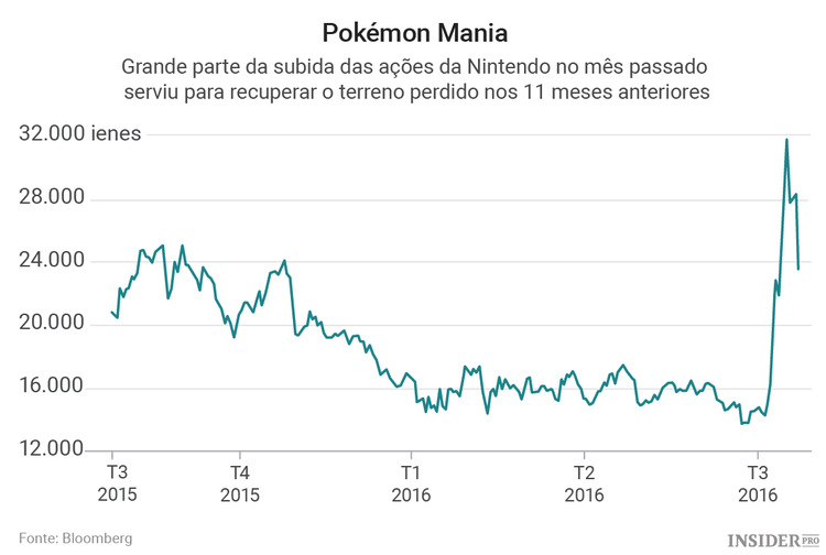 Nintendo: os lucros do Pokémon Go são tão reais como o Pikachu