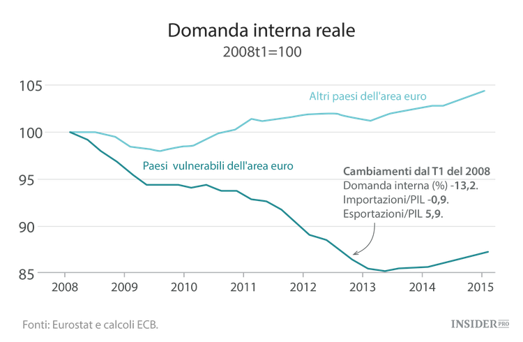 9 grafici che mostrano come l’euro non stia funzionando