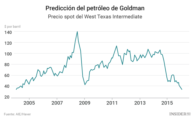 Las 5 peores previsiones económicas del siglo XXI