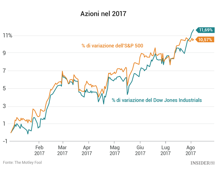 3 azioni da seguire questa settimana