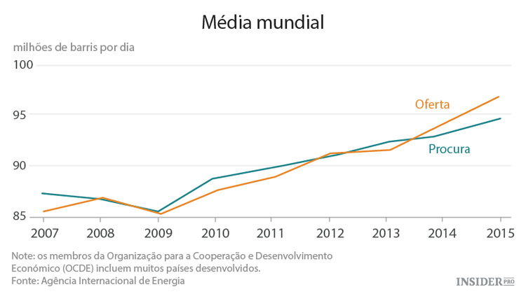 Há uma nova ameaça para os preços do petróleo