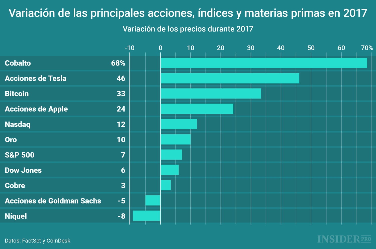 Gráfico del día: Variación de las principales acciones, índices y materias primas en 2017 