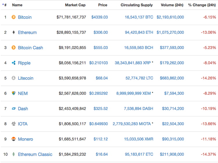 Las principales criptomonedas caen un 5-15% tras anuncio prohibición ICOs en China