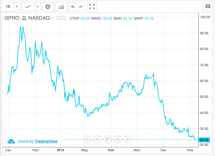Почему акции gopro упали