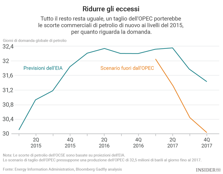Quale mercato sta promuovendo l'OPEC?