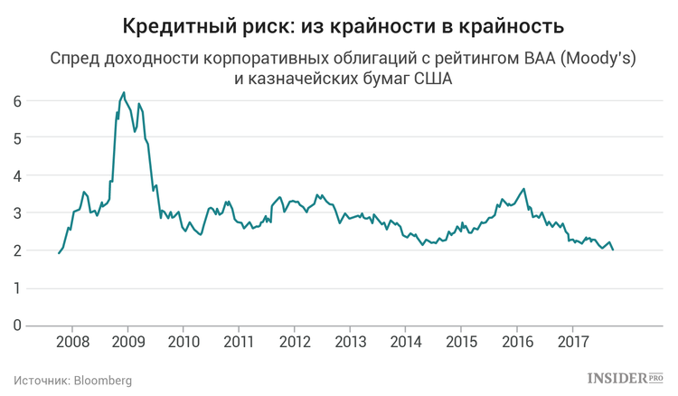 Облигации без рейтинга. Спред доходности. Спрэд доходности это. ОПЕК после кризиса 2008. Спрэд доходности формула.