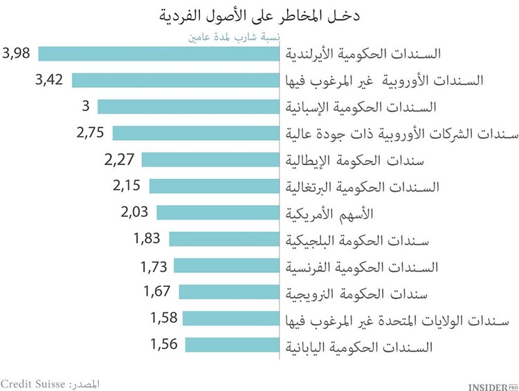 أفضل استثمار خلال عامين