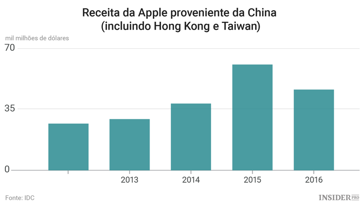 Dias de glória da Apple na China poderão ter chegado ao fim