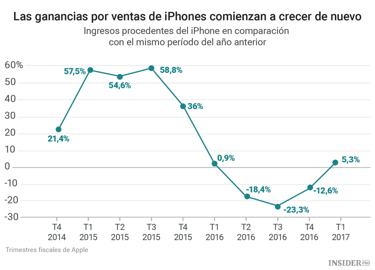 Las acciones de Apple apuntan a un nuevo récord. ¿Es la hora de comprar?