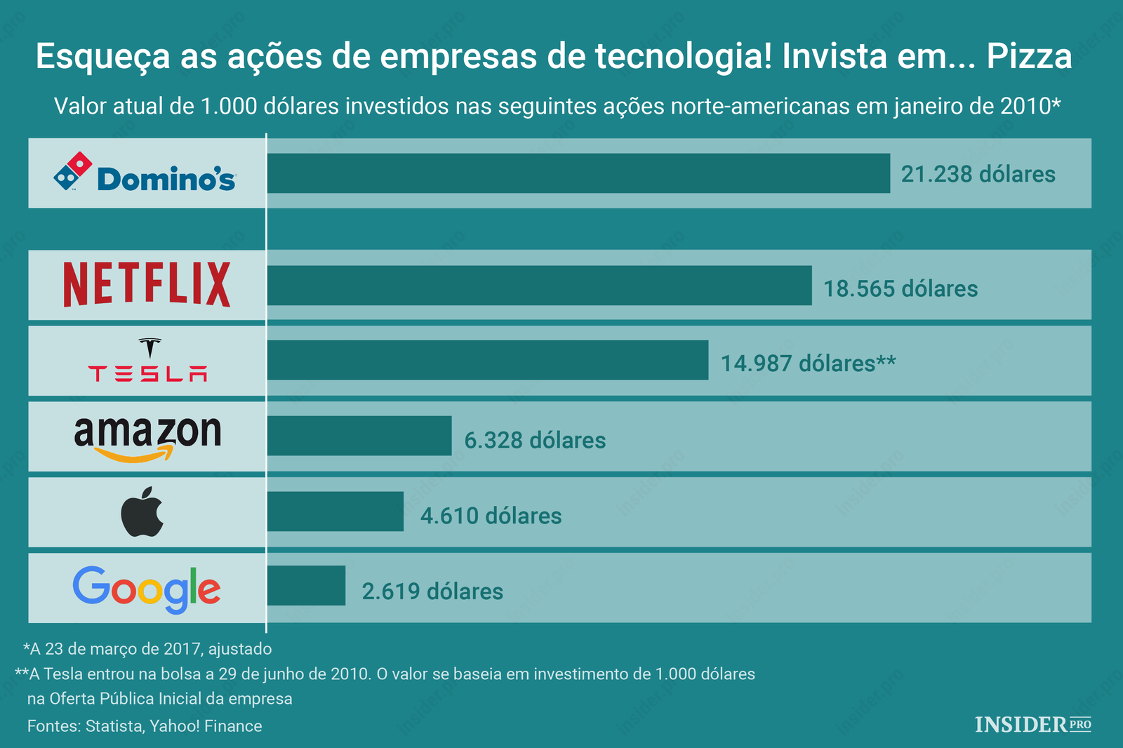 Gráfico: Esqueça as ações de empresas de tecnologia