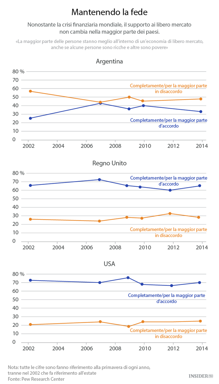 In difesa del libero mercato