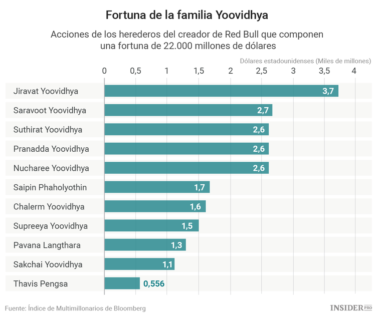 La historia del imperio de Red Bull