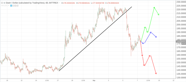 Cryptomarket Analysis September 7
