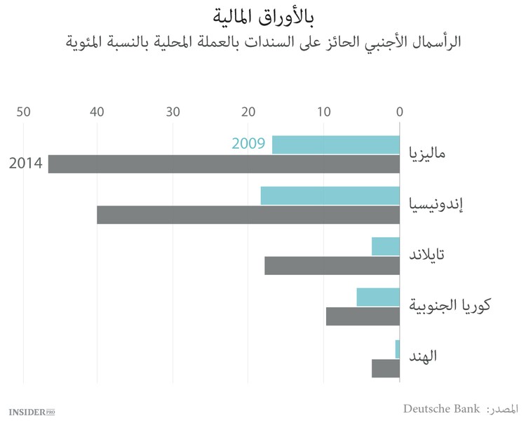 مستقبل سندات جنوب شرق آسيا