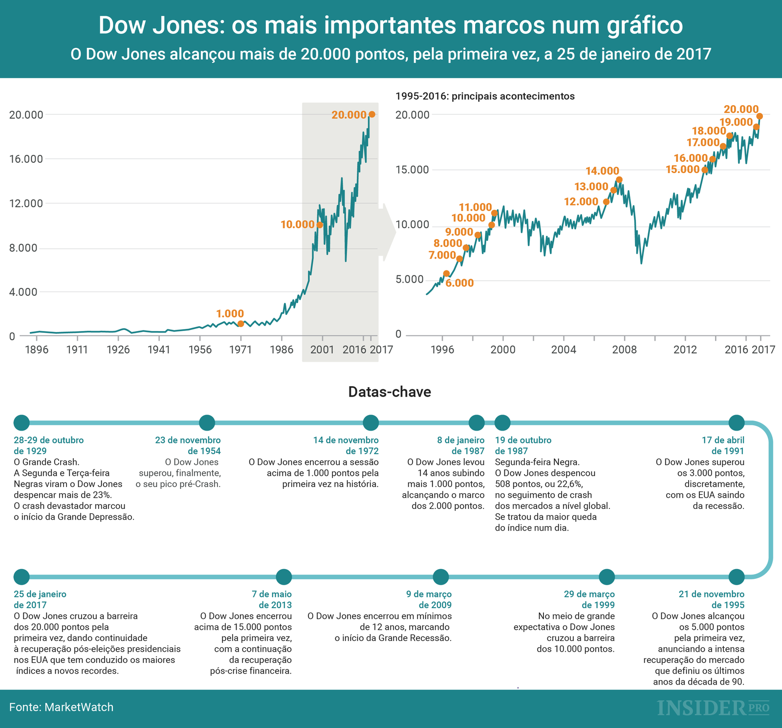 Dow Jones: os mais importantes marcos num gráfico