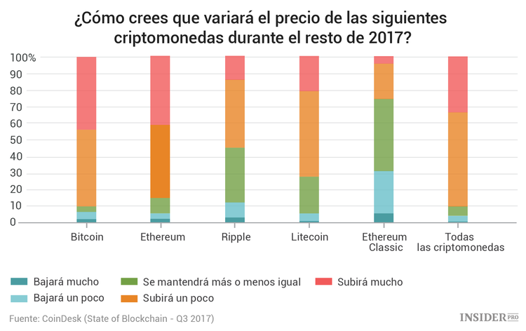 Importantes hechos sobre criptomonedas en 16 gráficos: lo más importante del informe de Coindesk
