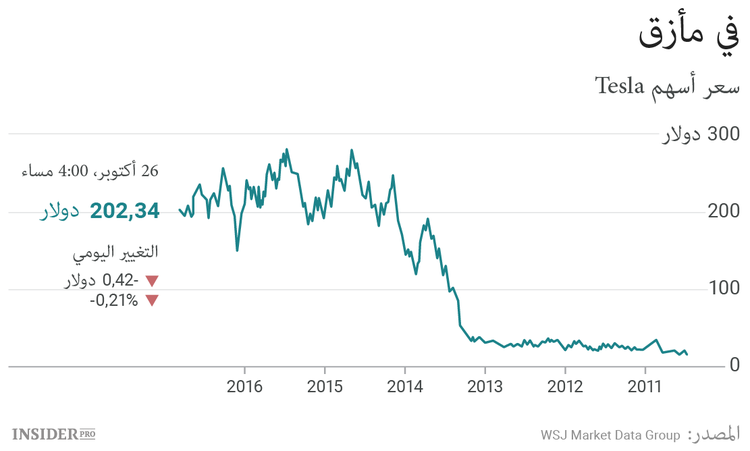 لحظة الحقيقة بالنسبة لـTesla Motors