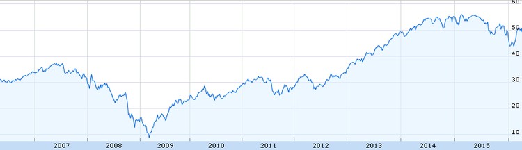 Fundos "growth" e "value": o que são e para que servem