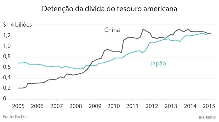 Economia da China perde fôlego