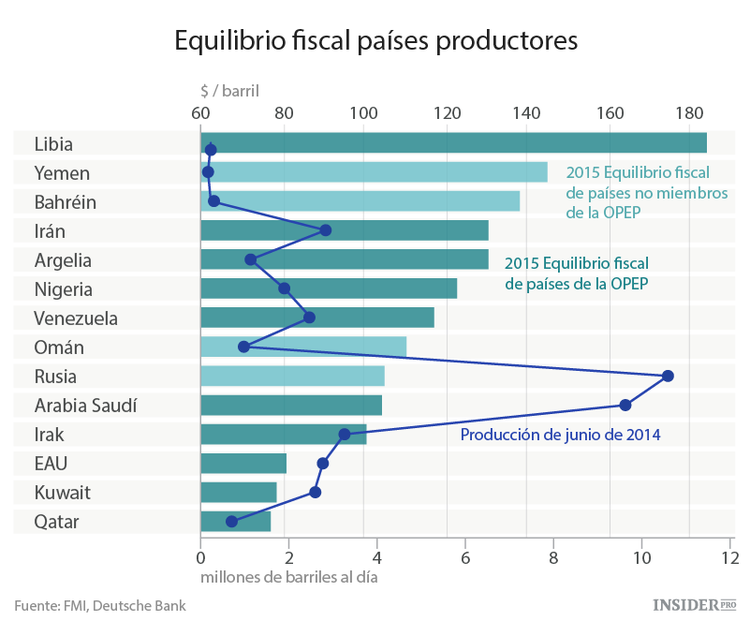 El bajo precio del petróleo pone en apuros a muchos países
