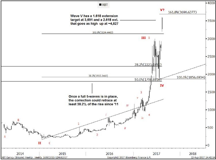 Goldman’s chart analyst predicts Bitcoin’s 50% downfall after the "fifth wave"