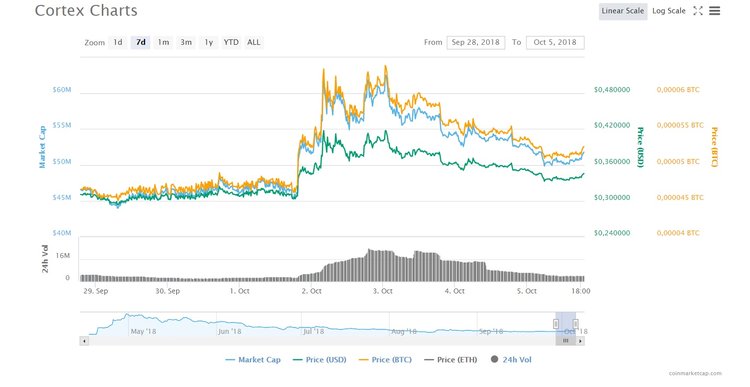 Three Altcoins of the Week You Failed to Profit From