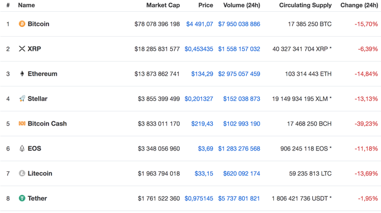 Stellar Exceeds Bitcoin Cash Market Cap, Bitcoin Below $4,500