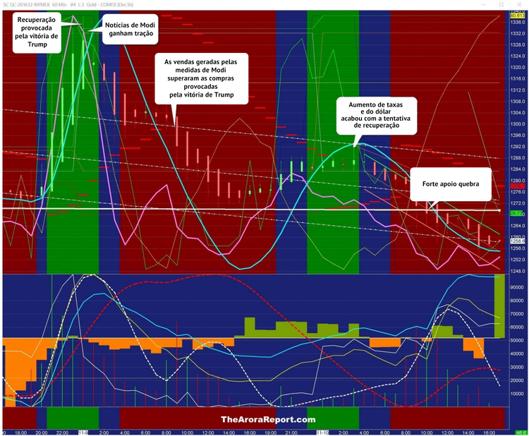 A razão por detrás do crash do preço do ouro
